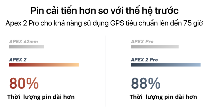 Pin 75 Giờ GPS - Dành Cho Ultra Runner